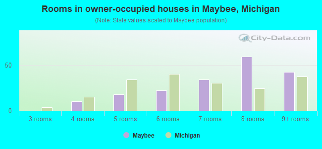 Rooms in owner-occupied houses in Maybee, Michigan
