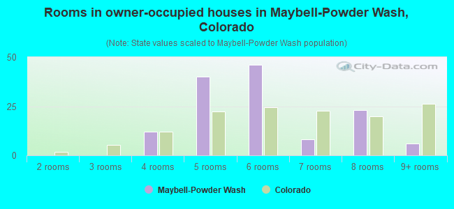 Rooms in owner-occupied houses in Maybell-Powder Wash, Colorado