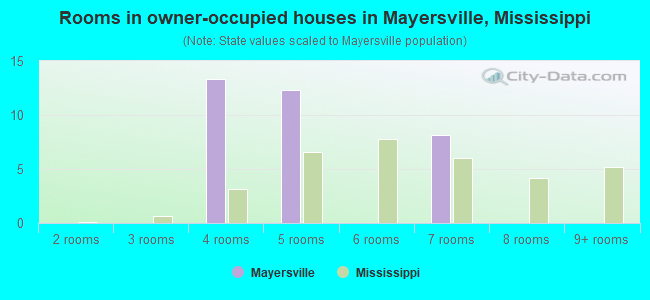 Rooms in owner-occupied houses in Mayersville, Mississippi