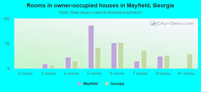 Rooms in owner-occupied houses in Mayfield, Georgia