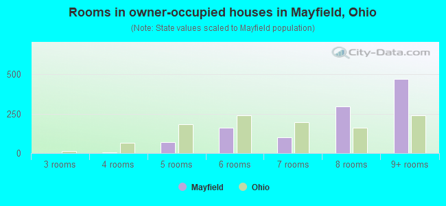 Rooms in owner-occupied houses in Mayfield, Ohio