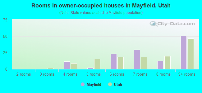 Rooms in owner-occupied houses in Mayfield, Utah