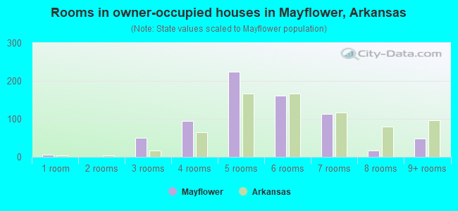 Rooms in owner-occupied houses in Mayflower, Arkansas