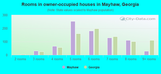 Rooms in owner-occupied houses in Mayhaw, Georgia