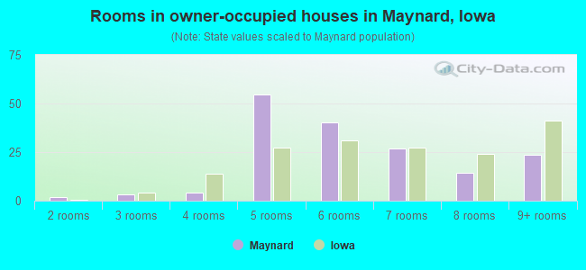 Rooms in owner-occupied houses in Maynard, Iowa
