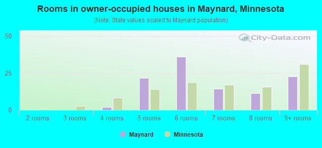 Rooms in owner-occupied houses in Maynard, Minnesota