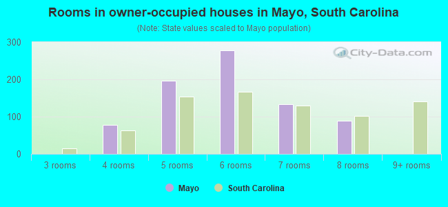 Rooms in owner-occupied houses in Mayo, South Carolina