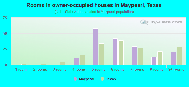 Rooms in owner-occupied houses in Maypearl, Texas