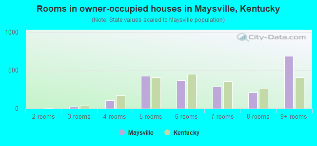 Rooms in owner-occupied houses in Maysville, Kentucky