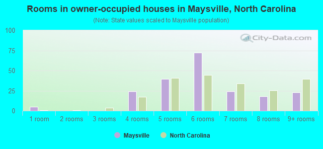 Rooms in owner-occupied houses in Maysville, North Carolina