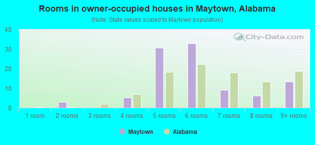 Rooms in owner-occupied houses in Maytown, Alabama