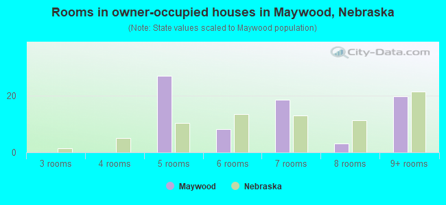 Rooms in owner-occupied houses in Maywood, Nebraska