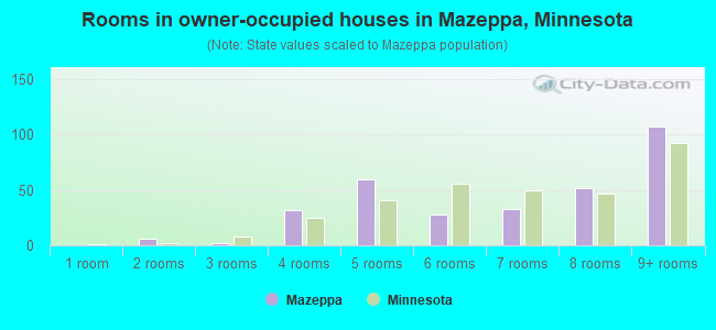 Rooms in owner-occupied houses in Mazeppa, Minnesota