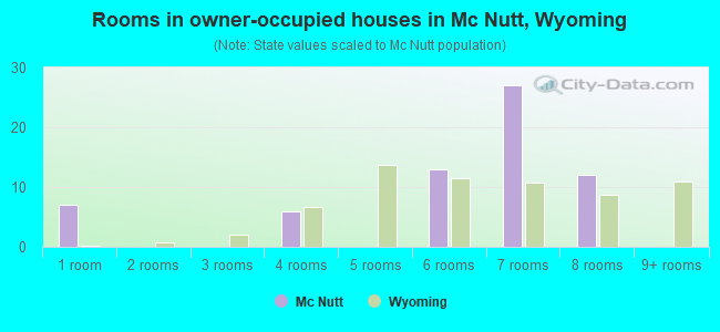 Rooms in owner-occupied houses in Mc Nutt, Wyoming