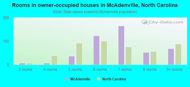 Rooms in owner-occupied houses in McAdenville, North Carolina