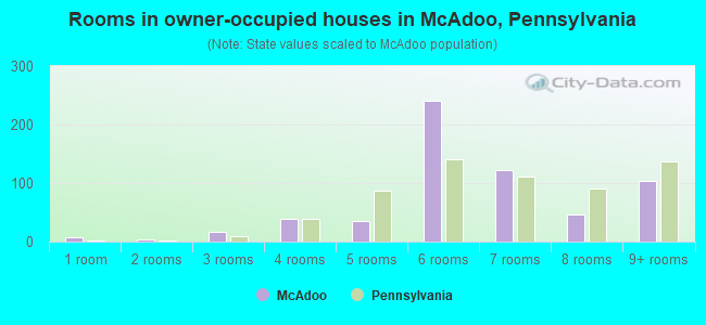 Rooms in owner-occupied houses in McAdoo, Pennsylvania