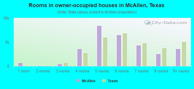Rooms in owner-occupied houses in McAllen, Texas