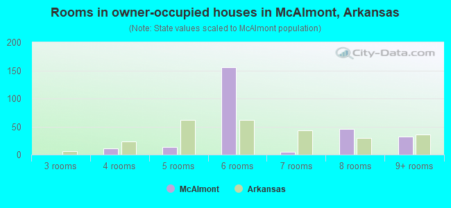 Rooms in owner-occupied houses in McAlmont, Arkansas