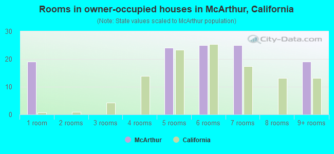 Rooms in owner-occupied houses in McArthur, California