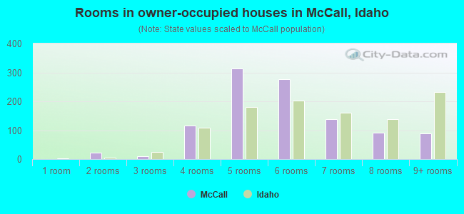 Rooms in owner-occupied houses in McCall, Idaho