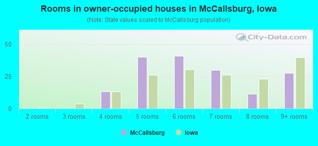 Rooms in owner-occupied houses in McCallsburg, Iowa