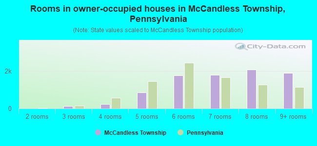 Rooms in owner-occupied houses in McCandless Township, Pennsylvania