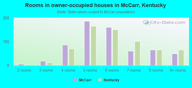 Rooms in owner-occupied houses in McCarr, Kentucky