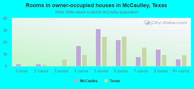 Rooms in owner-occupied houses in McCaulley, Texas