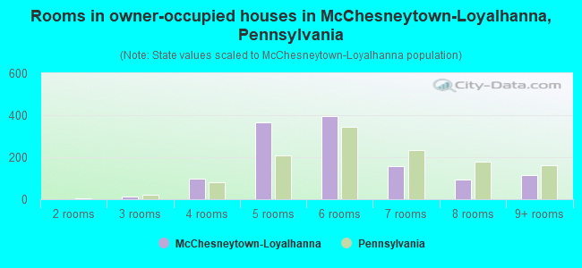 Rooms in owner-occupied houses in McChesneytown-Loyalhanna, Pennsylvania