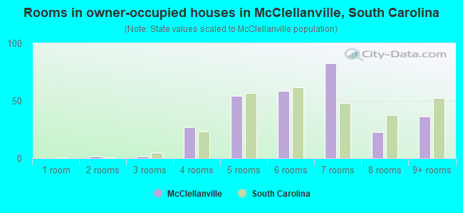 Rooms in owner-occupied houses in McClellanville, South Carolina