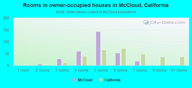 Rooms in owner-occupied houses in McCloud, California