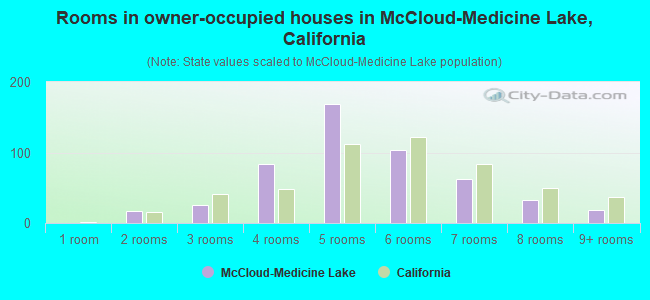 Rooms in owner-occupied houses in McCloud-Medicine Lake, California