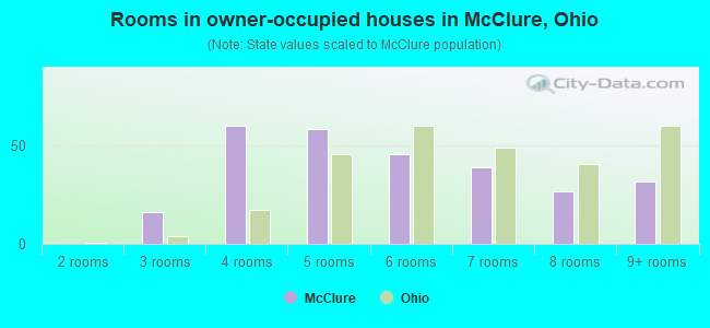 Rooms in owner-occupied houses in McClure, Ohio