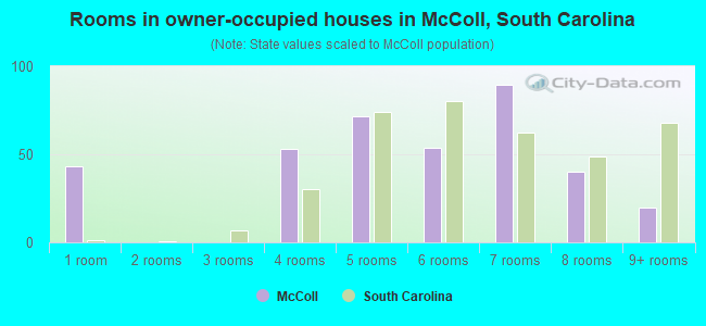 Rooms in owner-occupied houses in McColl, South Carolina