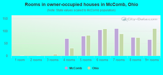 Rooms in owner-occupied houses in McComb, Ohio