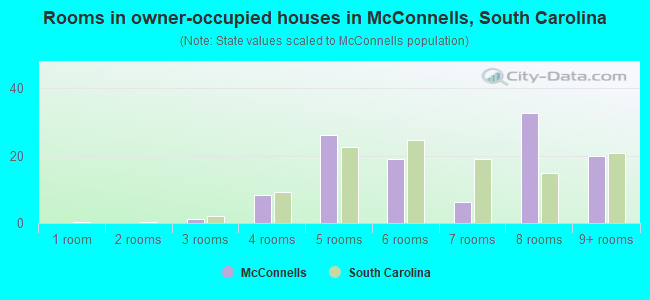 Rooms in owner-occupied houses in McConnells, South Carolina