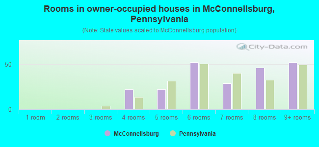 Rooms in owner-occupied houses in McConnellsburg, Pennsylvania
