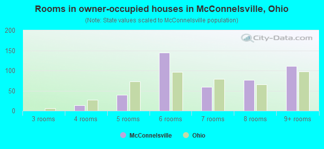 Rooms in owner-occupied houses in McConnelsville, Ohio