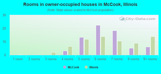 Rooms in owner-occupied houses in McCook, Illinois