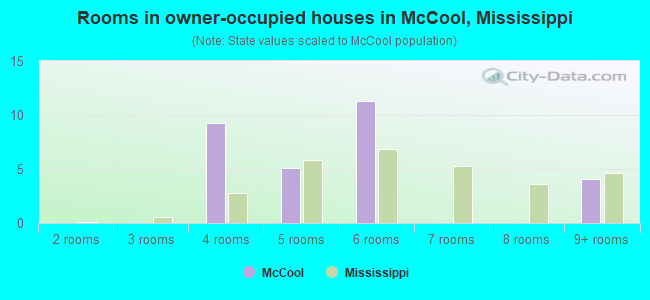 Rooms in owner-occupied houses in McCool, Mississippi