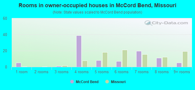 Rooms in owner-occupied houses in McCord Bend, Missouri