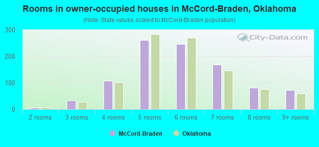 Rooms in owner-occupied houses in McCord-Braden, Oklahoma
