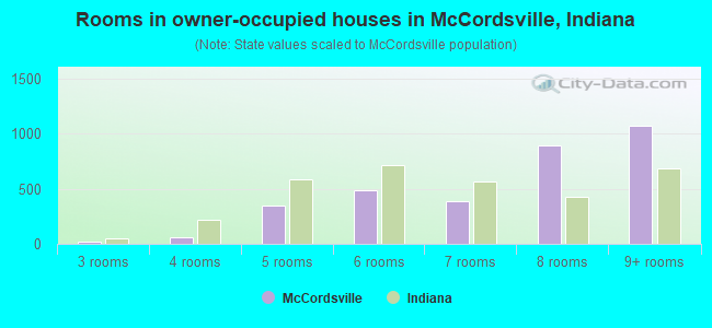 Rooms in owner-occupied houses in McCordsville, Indiana