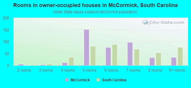 Rooms in owner-occupied houses in McCormick, South Carolina
