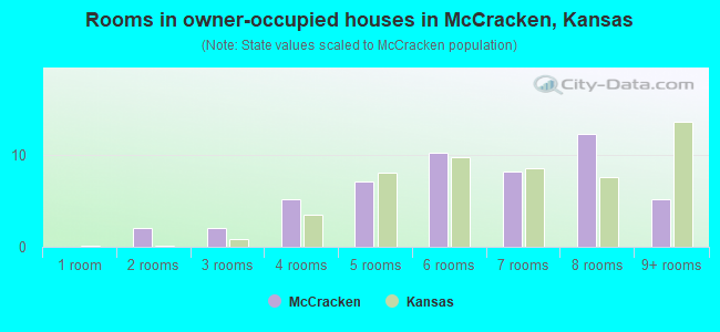 Rooms in owner-occupied houses in McCracken, Kansas