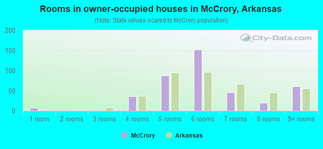 Rooms in owner-occupied houses in McCrory, Arkansas