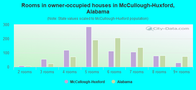 Rooms in owner-occupied houses in McCullough-Huxford, Alabama