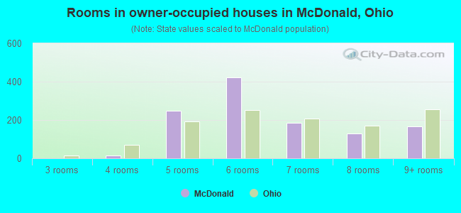 Rooms in owner-occupied houses in McDonald, Ohio