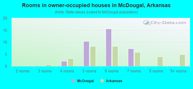 Rooms in owner-occupied houses in McDougal, Arkansas