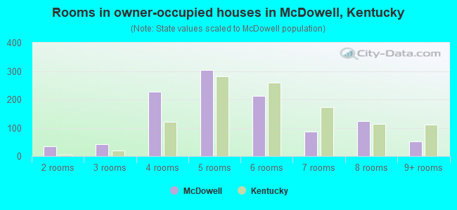 Rooms in owner-occupied houses in McDowell, Kentucky